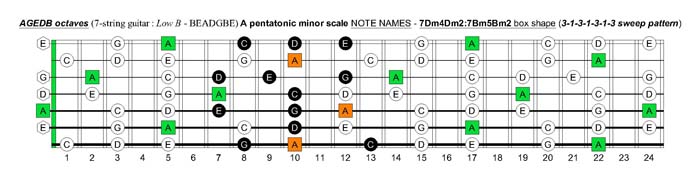 A pentatonic minor scale fretboard note names - 7Dm4Dm2:7Bm5Bm2 box shape (3131313 sweep pattern)